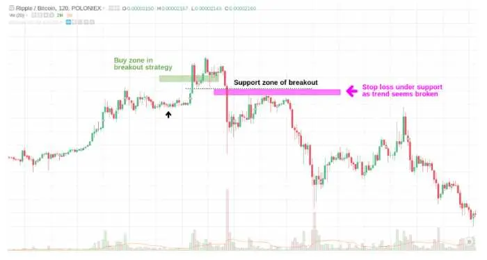 Aká je najlepšia stratégia breakout?