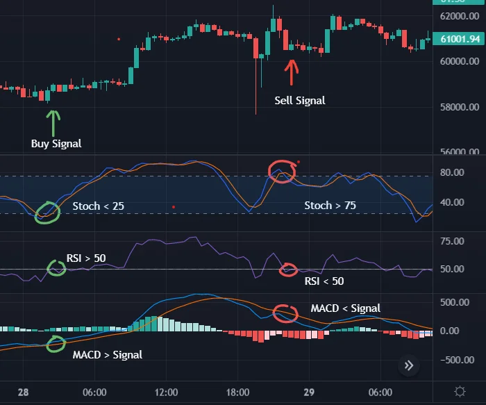 Indikátor relatívnej sily (RSI) na obchodovanie s kryptomenami
