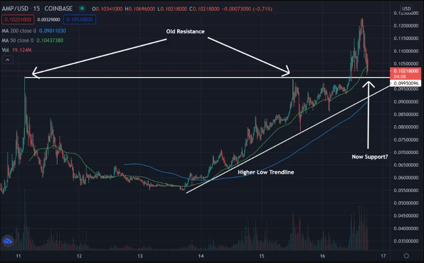 Je kryptomena AMP dobrou investíciou?