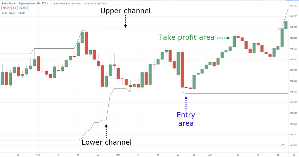 Ako sa zarába na poole likvidity?