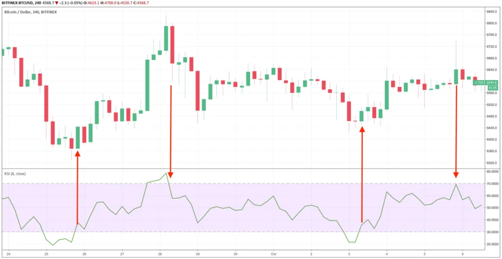 Uplatňuje sa ukazovateľ RSI pri kryptomenách?