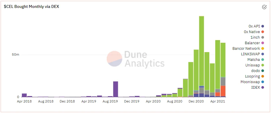 Má dune Analytics token?
