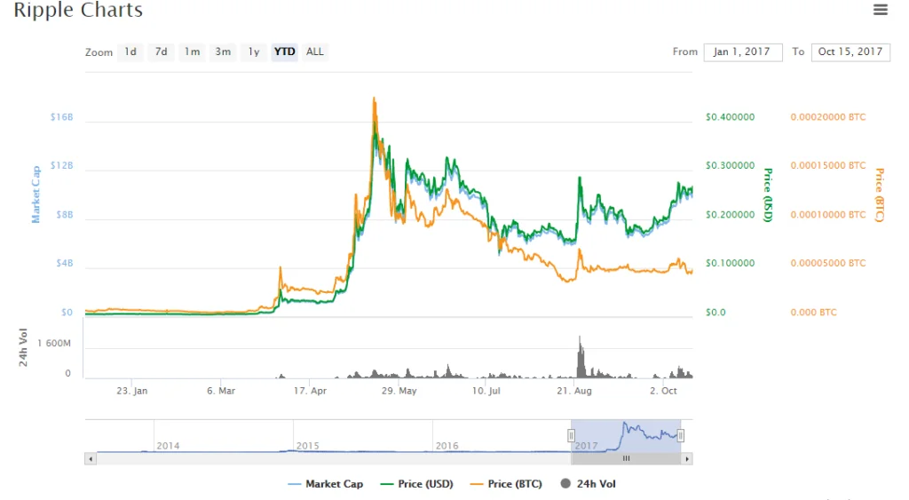 bitcoin ethereum: V čom je rozdiel?
