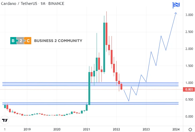 Je investovanie do Cardano dobrý spôsob, ako zarobiť peniaze?