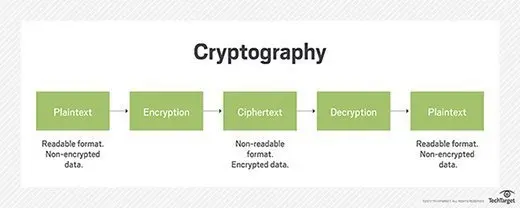 Ako sa kryptografia používa v reálnom živote?
