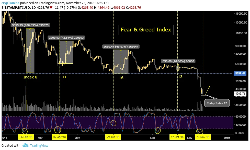 Fear and Greed index strachu a chamtivosti kryptoměn