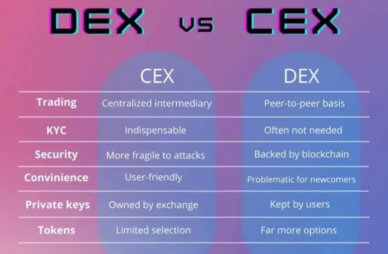 Čo je centralizovaná a decentralizovaná burza?
