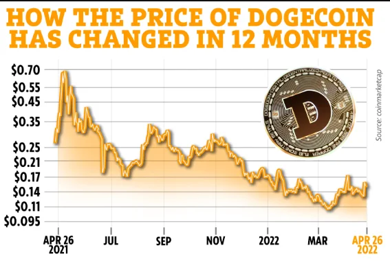 Je tvorca Dogecoinu bohatý?