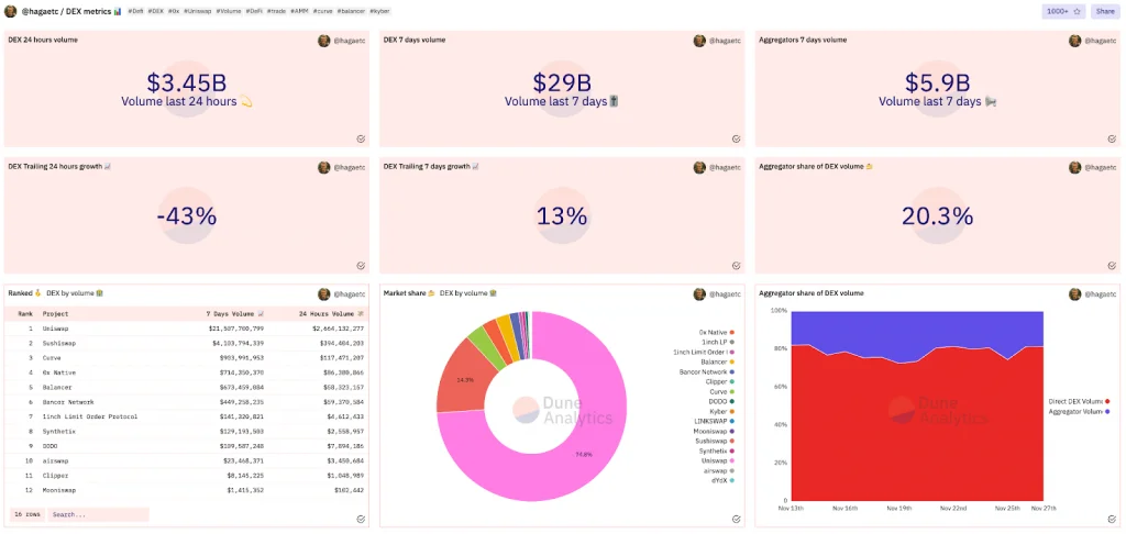 Odkiaľ získava dune Analytics svoje údaje?
