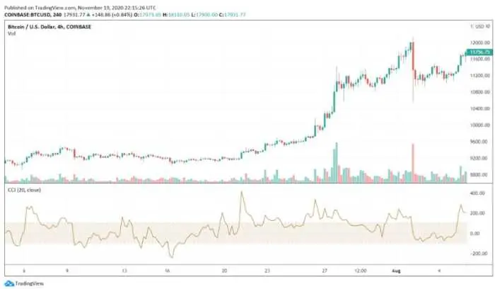 Používa Warren Buffett technickú analýzu?