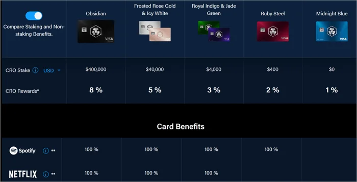 Najlepšia kryptografická karta Visa v roku 2022