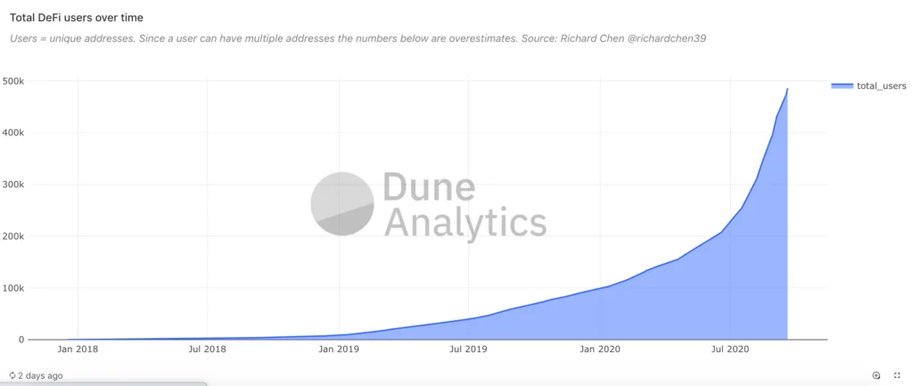 Aký jazyk používa dune Analytics?
