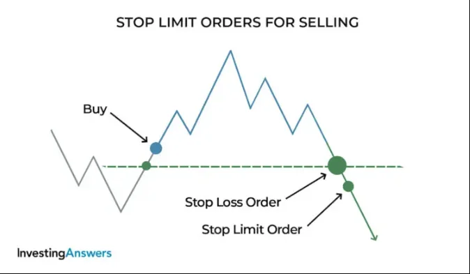 Čo je to stop loss limit v kryptomenách?