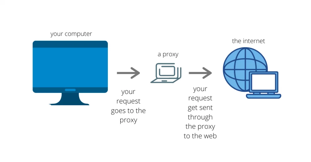 Ako sa pripája proxy server?