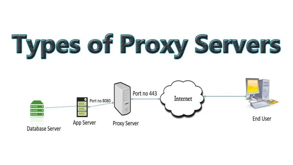 Ktorý typ proxy servera je najlepší?