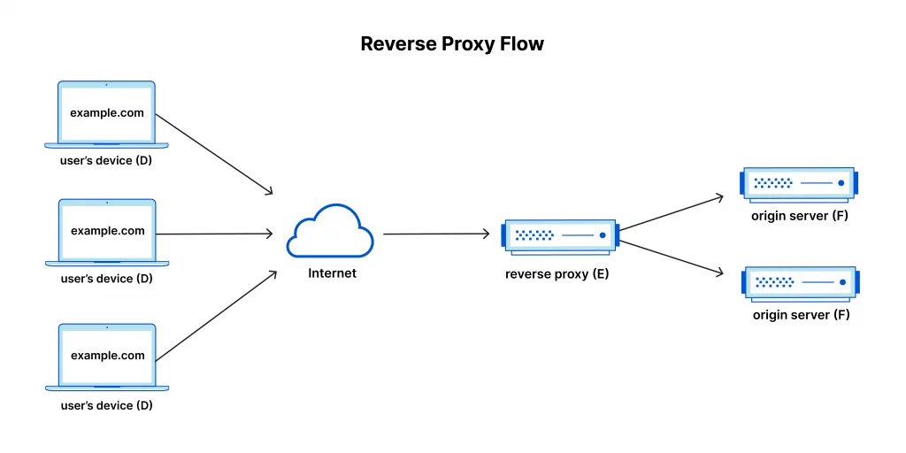 Kto by mal používať proxy server?