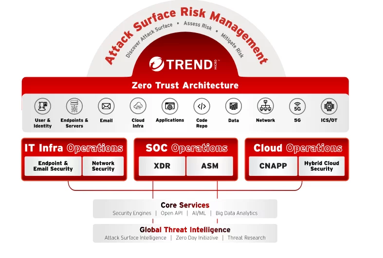 Antivírusový program Trend Micro