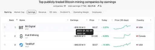 Pozoruhodné straty spoločnosti Bit Digital pri ťažbe bitcoinov