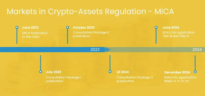 Regulácia trhov s kryptoaktívami (MiCA)