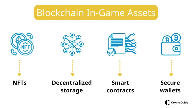 Blockchain v herných aktívach