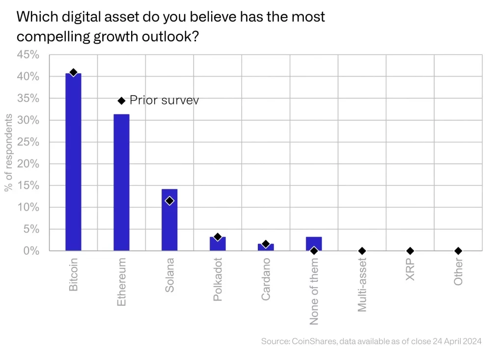 Vyhliadky rastu digitálnych aktív