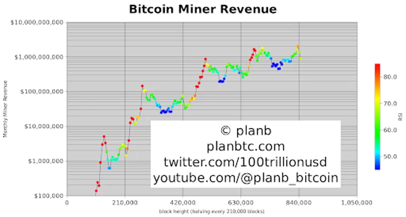 Príjmy z ťažby bitcoinov