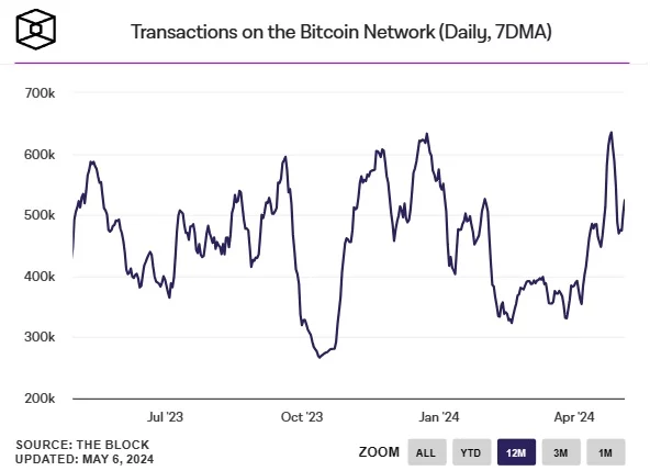 Transakcie-Bitcoin-sieť-za-deň