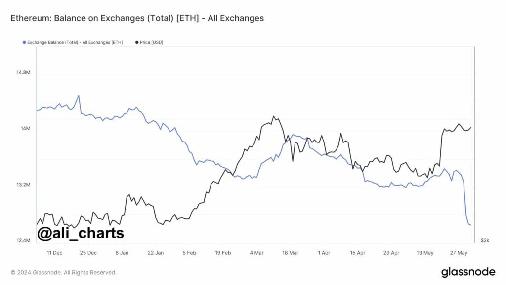 Ethereum - rovnováha na burzách