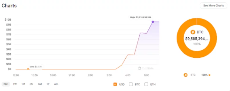 Graf prevodu 141 686 BTC zo spoločnosti Mt. Gox 28. mája