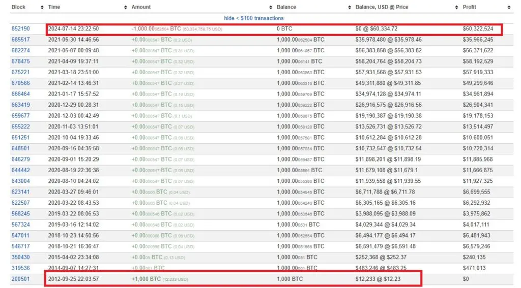 1000-BTC-prevedených-zdrojov-po-12-tich-rokoch-dormantu