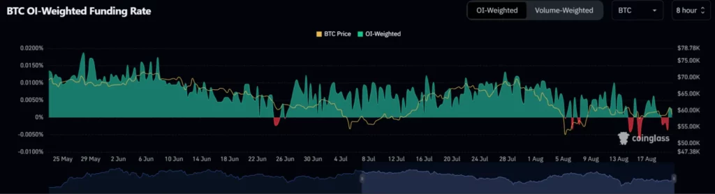 BTC OI-vážená miera financovania BTC-OI-vážená-miera-financovania