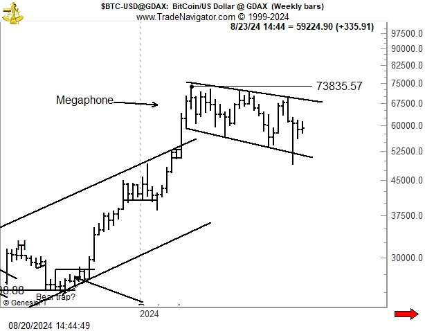 BTC-megaphone-pattern