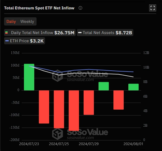 Celkový čistý prílev do spotových ETF Ethereum