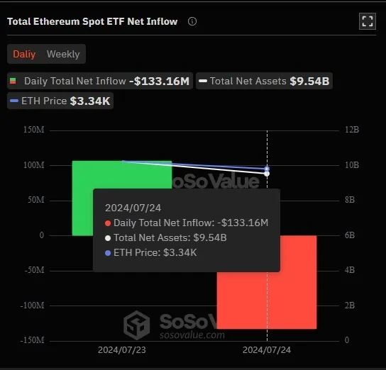 Celkový čistý prílev spotových ETF Ethereum