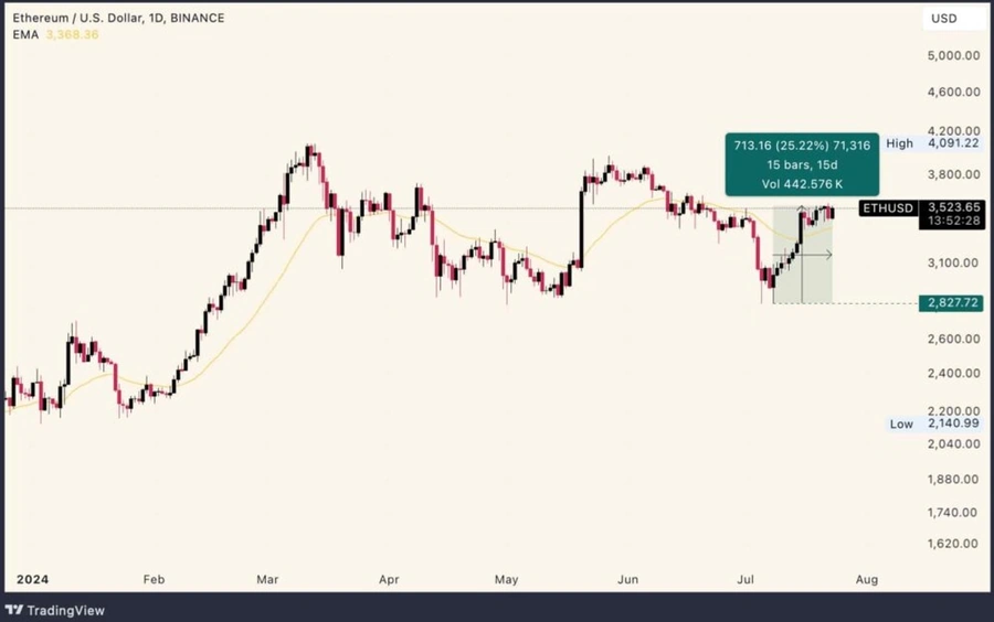 Fondy obchodované na burze Ethereum (ETF)