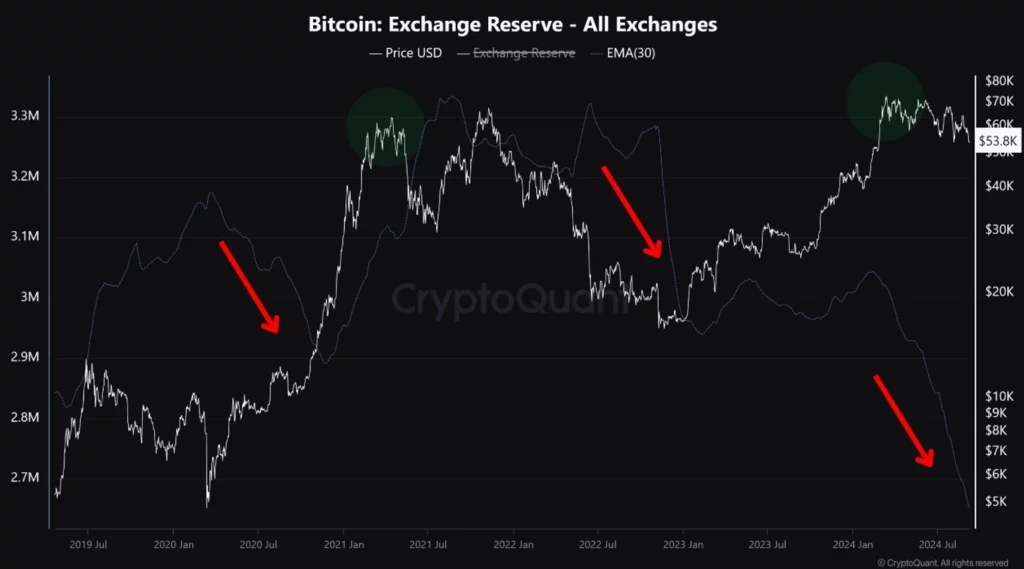 Všetky rezervy Bitcoinu na burzách