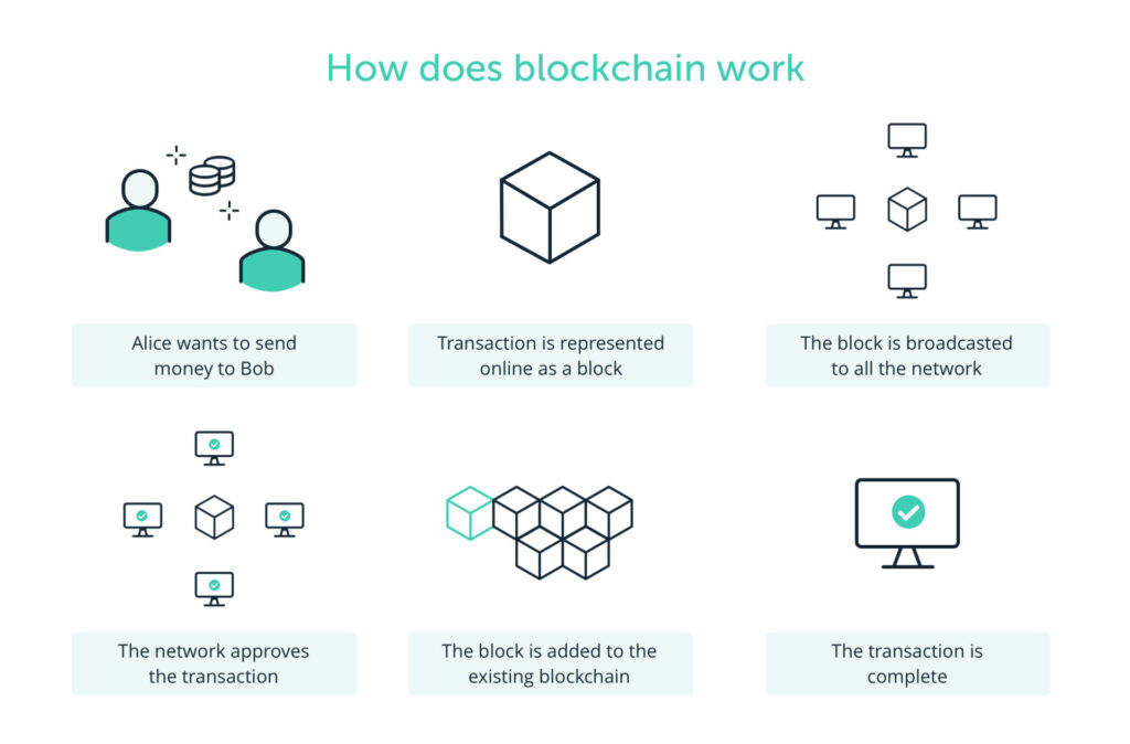 Aký je účel blockchainu? exchange blockchain