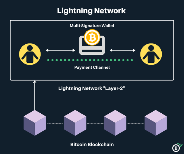 Ako poslať bitcoiny prostredníctvom tokenu Lightning Network?
