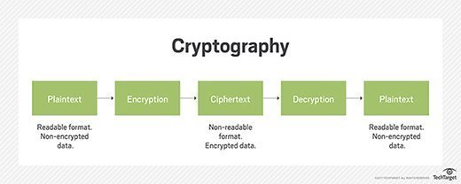 Ako sa kryptografia používa v reálnom živote?
