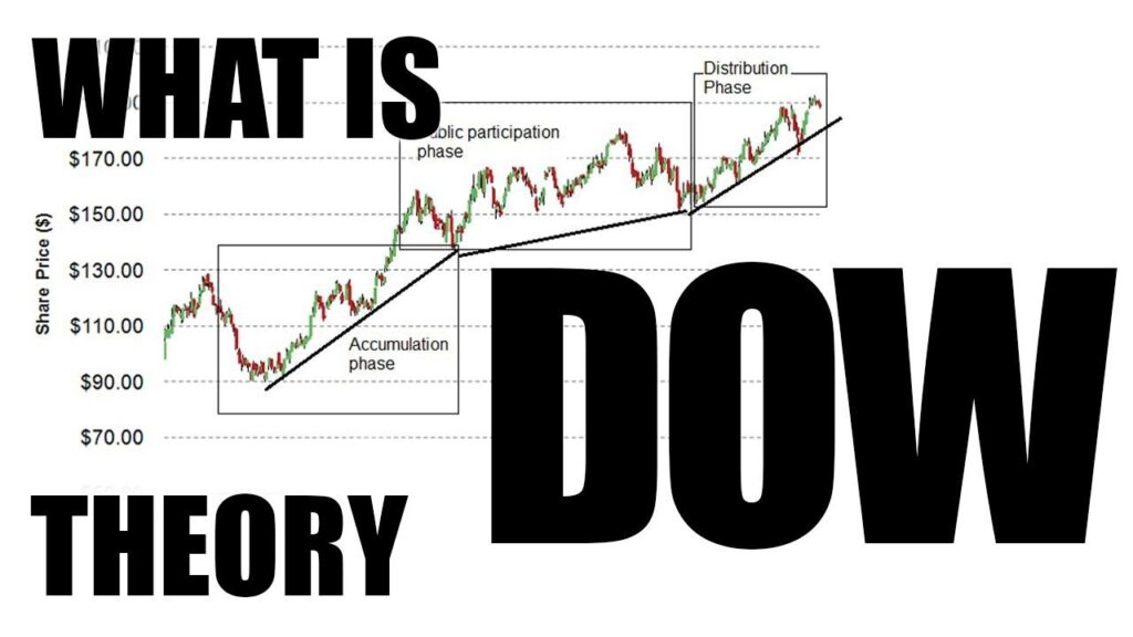 Čo je Dowova teória?
