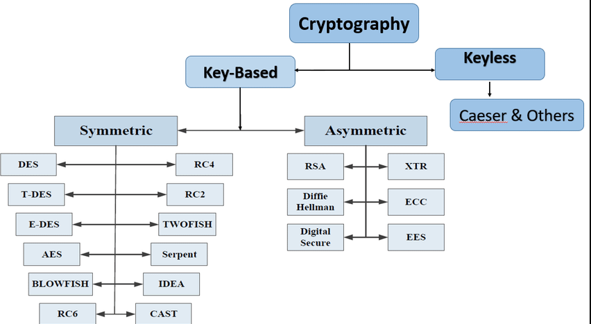 Aké sú 2 typy kryptografie aes šifrovanie
