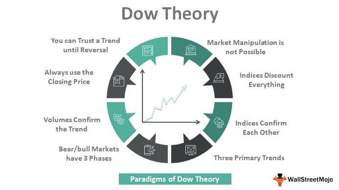 Kto vymyslel teóriu Dow?
