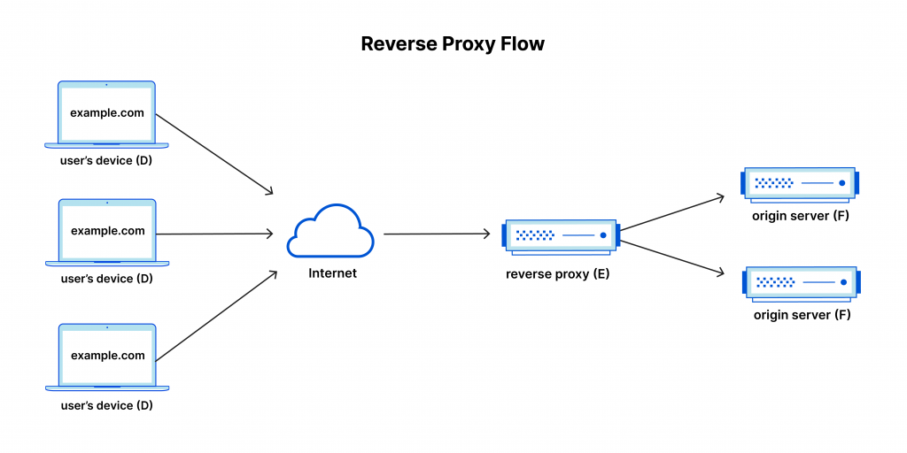Kto by mal používať proxy server?
