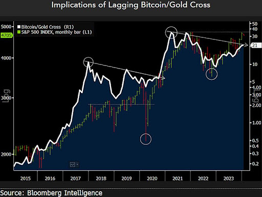 Grafy cien Bitcoinu a zlata v roku 2024 - sledovanie finančnej cesty dvoch titánov
