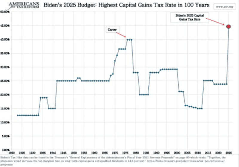 Prezident Biden chce takmer zdvojnásobiť existujúcu sadzbu dane z dlhodobých kapitálových výnosov na 39,6 %.