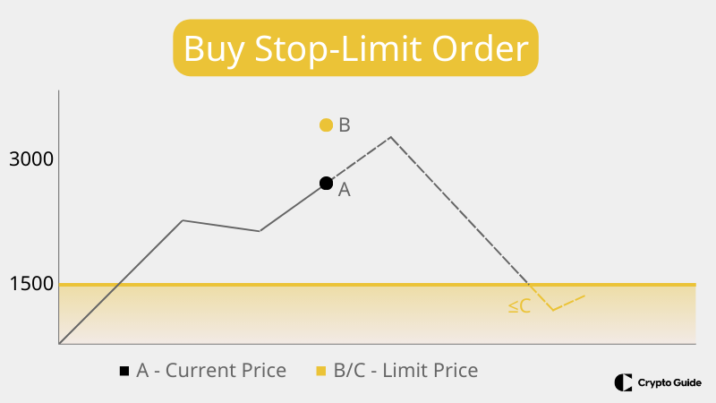Objednávka Buy Stop Limit
