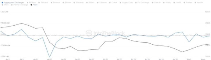 LINK má hodnotu 14 dolárov, čo je v priebehu dňa pokles o viac ako 3,6 %.
