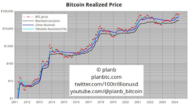 Realizovaná cena Bitcoinu