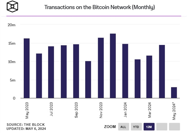 Transakcie-Bitcoin-on-the-net-monthly
