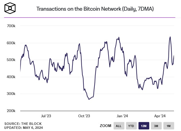 Transakcie-Bitcoin-sieť-za-deň
